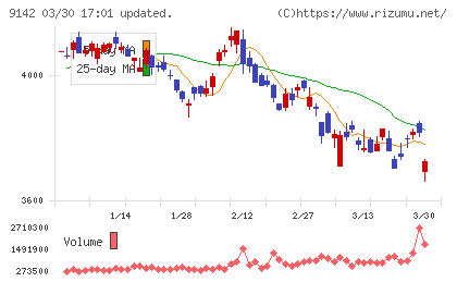 九州旅客鉄道チャート