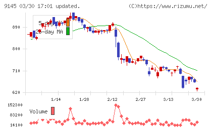 ビーイングホールディングスチャート