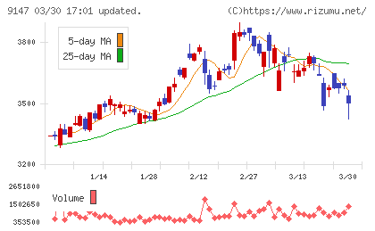 ＮＩＰＰＯＮ　ＥＸＰＲＥＳＳホールディングスチャート