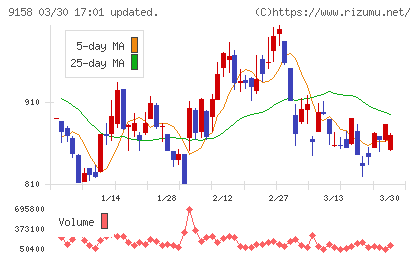 シーユーシーチャート