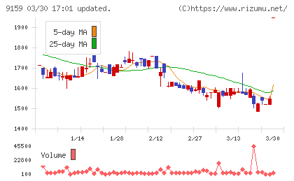 Ｗ　ＴＯＫＹＯチャート
