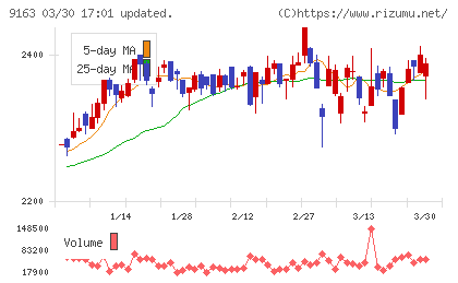 ナレルグループチャート