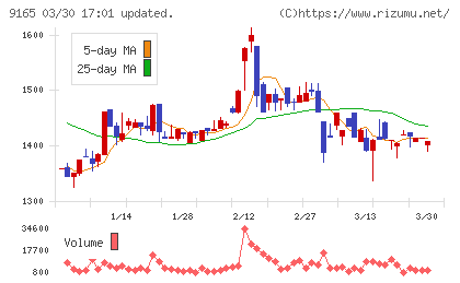クオルテックチャート