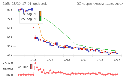 ライズ・コンサルティング・グループチャート