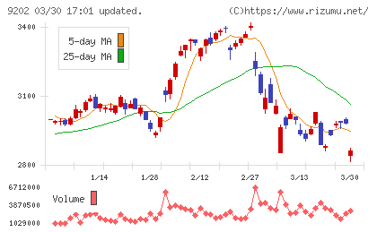 ＡＮＡホールディングスチャート
