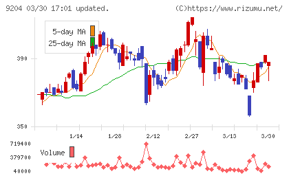 スカイマークチャート