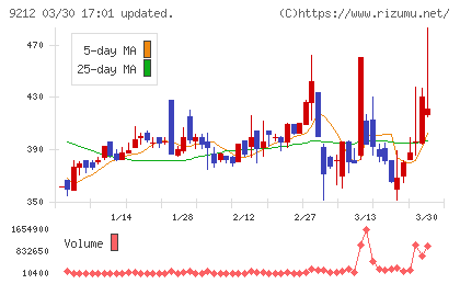 Ｇｒｅｅｎ　Ｅａｒｔｈ　Ｉｎｓｔｉｔｕｔｅチャート