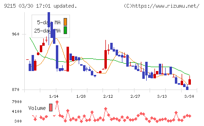 ＣａＳｙチャート