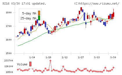 ビーウィズチャート