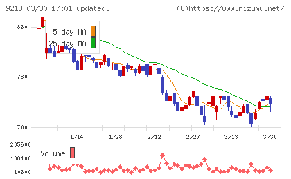 メンタルヘルステクノロジーズチャート