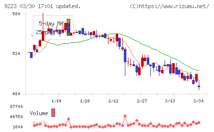 ＡＳＮＯＶＡチャート
