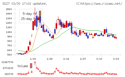 マイクロ波化学チャート