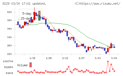 サンウェルズチャート