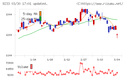 アジア航測チャート