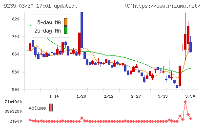 売れるネット広告社グループチャート