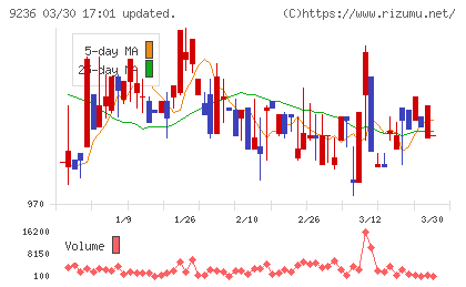ジャパンＭ＆Ａソリューションチャート