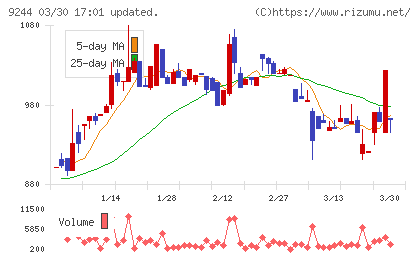 デジタリフトチャート
