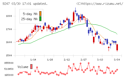 ＴＲＥホールディングスチャート