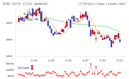 人・夢・技術グループチャート