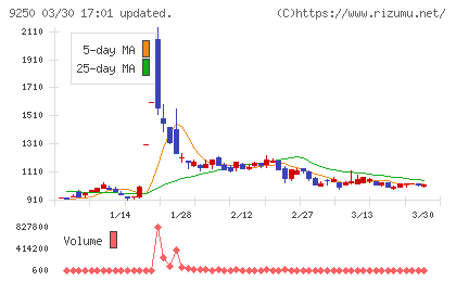 ＧＲＣＳチャート