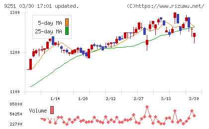 ＡＢ＆Ｃｏｍｐａｎｙチャート