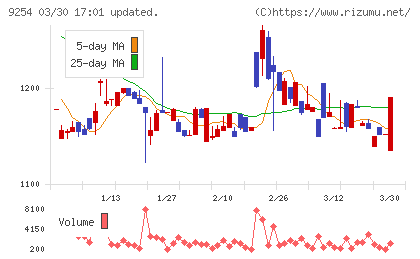 ラバブルマーケティンググループチャート