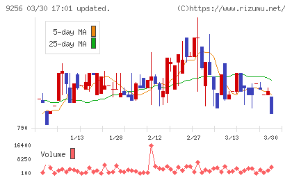 サクシードチャート