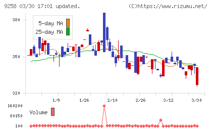 ＣＳ−Ｃチャート