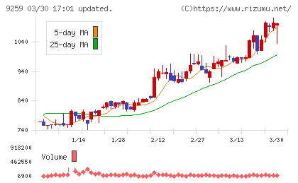 タカヨシホールディングスチャート