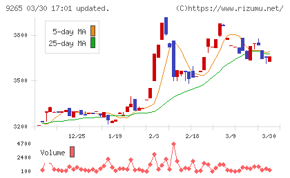 ヤマシタヘルスケアホールディングスチャート