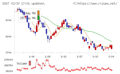 Ｇｅｎｋｙ　ＤｒｕｇＳｔｏｒｅｓチャート