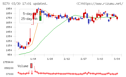 バリュエンスホールディングスチャート