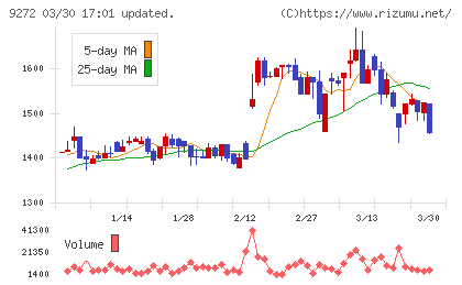 ブティックスチャート