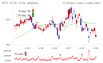 コーア商事ホールディングスチャート