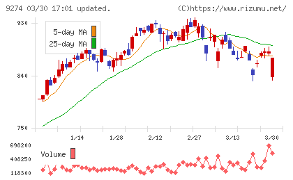 ＫＰＰグループホールディングスチャート