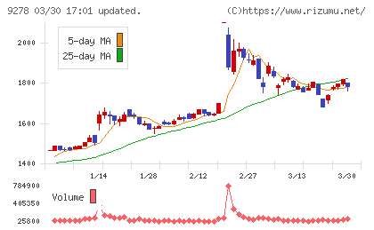 ブックオフグループホールディングスチャート