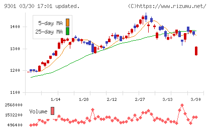 三菱倉庫チャート
