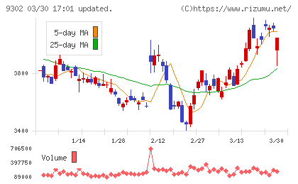 三井倉庫ホールディングスチャート