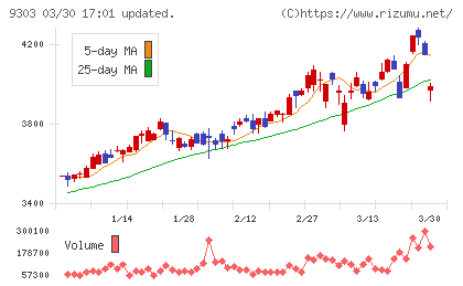 住友倉庫チャート