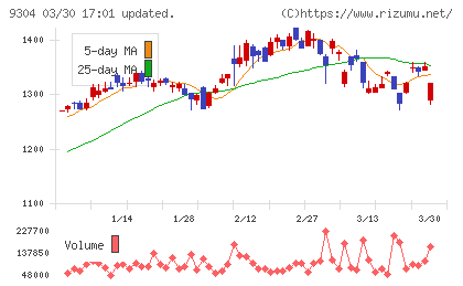 澁澤倉庫チャート