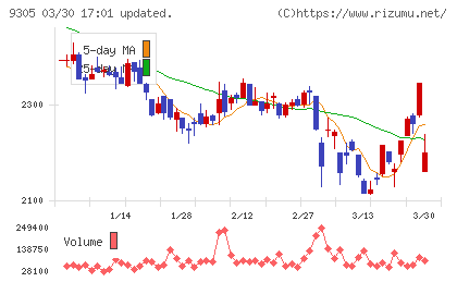 ヤマタネチャート