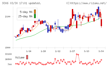 東陽倉庫チャート