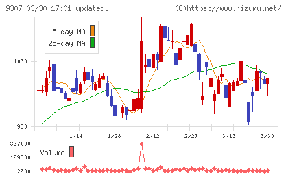 杉村倉庫チャート