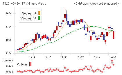 日本トランスシティチャート