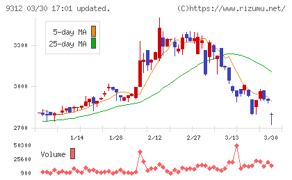 ケイヒンチャート