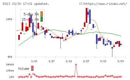 丸八倉庫チャート