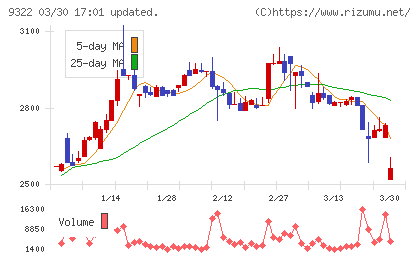 川西倉庫チャート