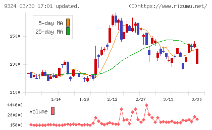 安田倉庫チャート