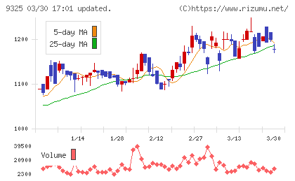 ファイズホールディングスチャート