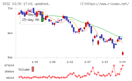 ＮＩＳＳＯホールディングスチャート